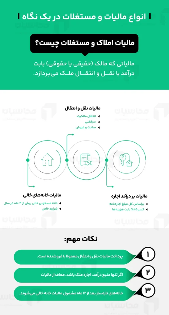 انواع مالیات املاک و مستغلات