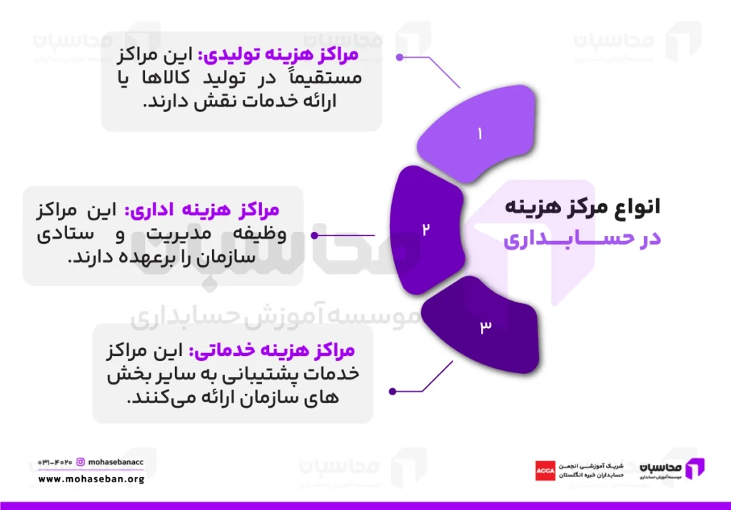 مرکز هزینه در حسابداری چیست؟ طبقه بندی مراکز هزینه 3 انواع مرکز هزینه در حسابداری
