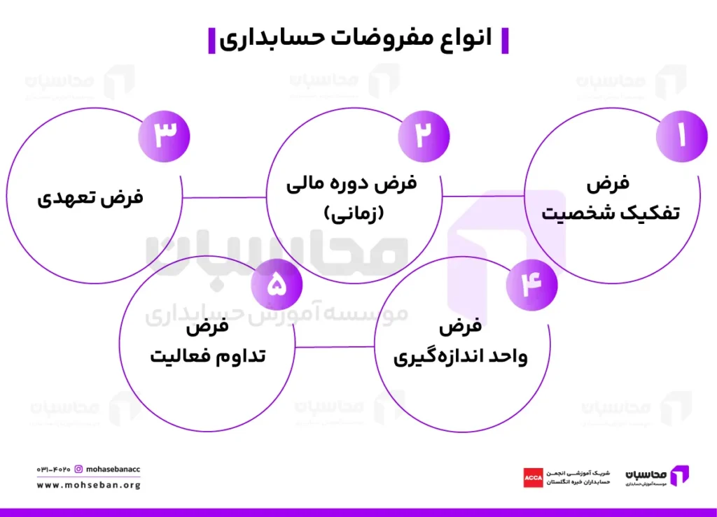 انواع مفروضات حسابداری کدامند؟