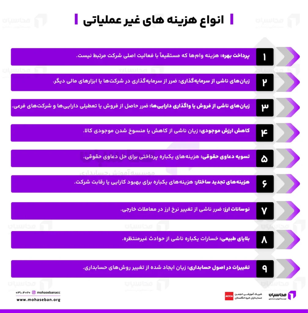 لیست هزینه های غیر عملیاتی