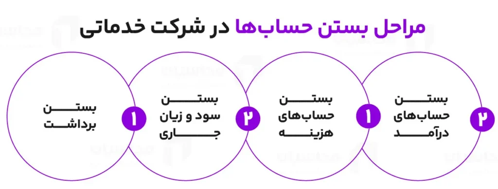 بستن حساب های موقت در شرکت های خدماتی