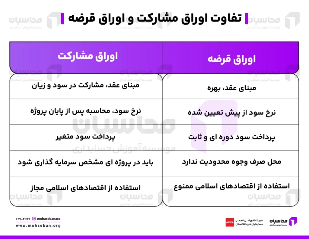 اوراق قرضه چیست؟ خرید و فروش اوراق قرضه و تفاوت آن با اوراق مشارکت 4 تفاوت اوراق مشارکت و اوراق قرضه