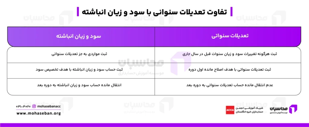تعدیلات سنواتی در حسابداری چیست؟ انواع، ماهیت، مزایا و معایب 3 تفاوت تعدیلات سنواتی با سود و زیان انباشته