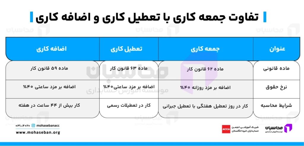جمعه کاری چیست؟ نحوه محاسبه جمعه کاری ۱۴۰۵ 3 تفاوت جمعه کاری و تعطیل کاری