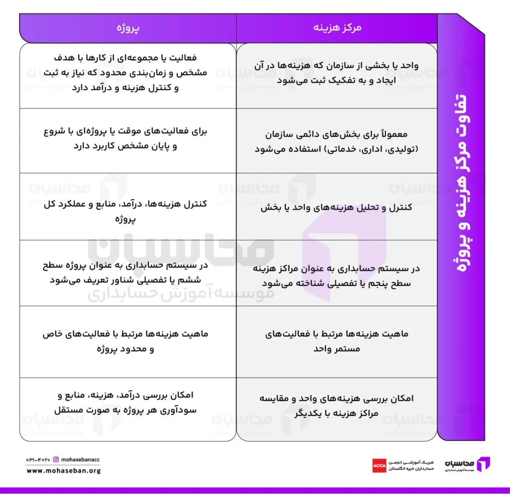 مرکز هزینه در حسابداری چیست؟ طبقه بندی مراکز هزینه 17 تفاوت مرکز هزینه و پروژه