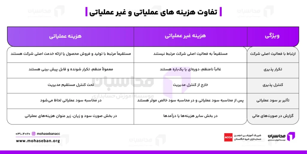 تفاوت هزینه های عملیاتی و غیر عملیاتی