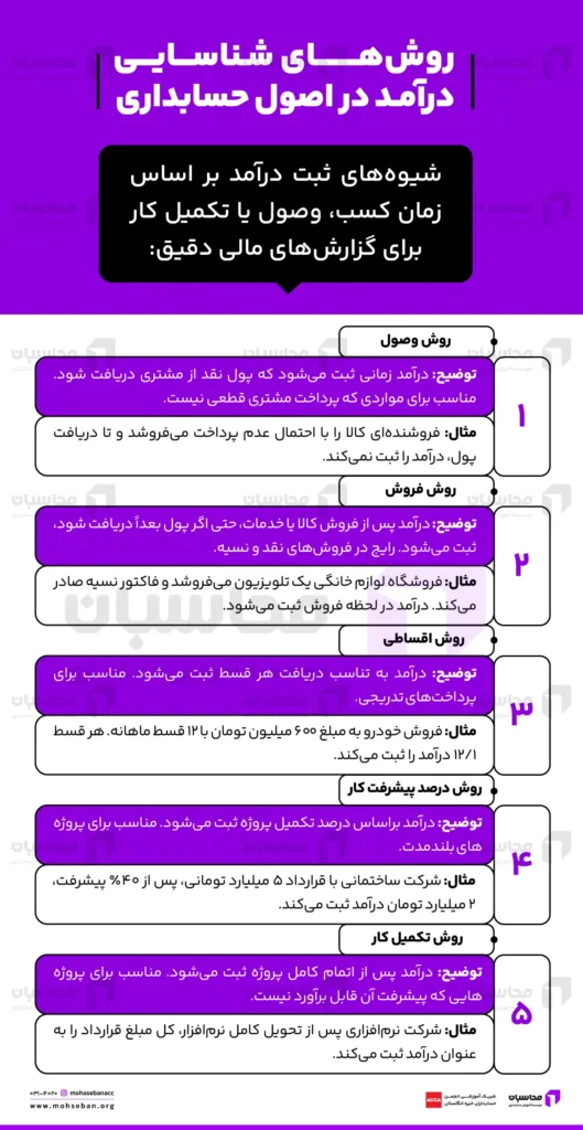 اصول حسابداری چیست؟ 4 اصل کاربردی حسابداری 3 روشهای شناسایی درآمد در اصول حسابداری