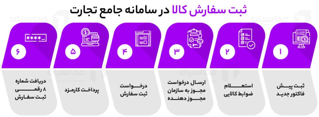 سامانه جامع تجارت چیست؟ راهنمای کامل ثبت نام و کار با سامانه جامع تجارت 7 ثبت سفارش کالا در سامانه جامع تجارت