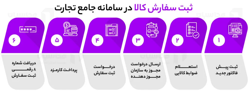 سامانه جامع تجارت چیست؟ راهنمای کامل ثبت نام و کار با سامانه جامع تجارت 7 ثبت سفارش کالا در سامانه جامع تجارت