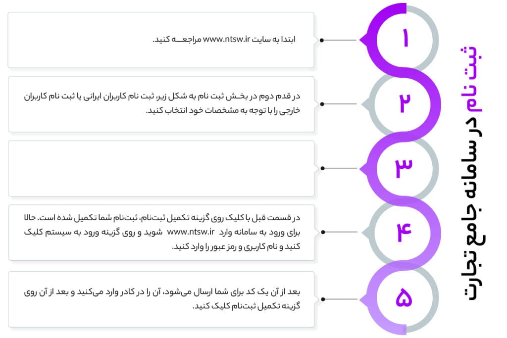 سامانه جامع تجارت چیست؟ راهنمای کامل ثبت نام و کار با سامانه جامع تجارت 2 ثبت نام سامانه جامع تجارت