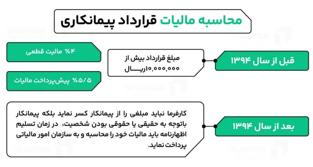 مالیات قرارداد پیمانکاری و نحوه محاسبه آن + معافیت ها 2 نحوه محاسبه مالیات قرارداد پیمانکاری