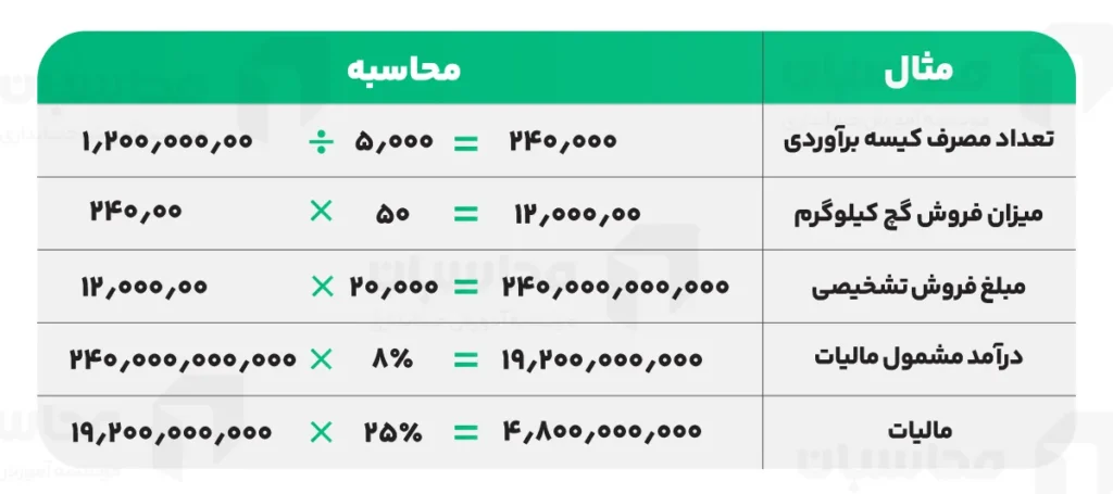 روش علی الراس چیست؟ و چه کاربردی دارد؟ 3 محاسبه مالیات از طریق روش علی الراس