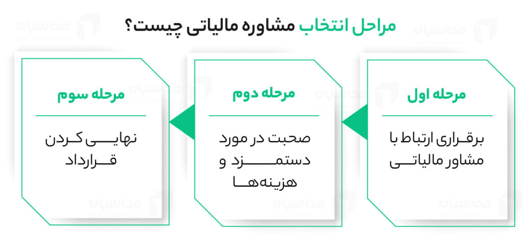 مشاوره مالیاتی چیست و چه ضرورت هایی دارد؟ 3 مراحل انتخاب مشاوره مالیاتی