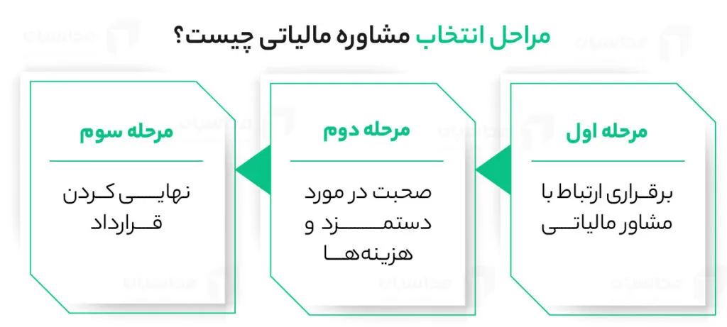 مراحل انتخاب مشاوره مالیاتی