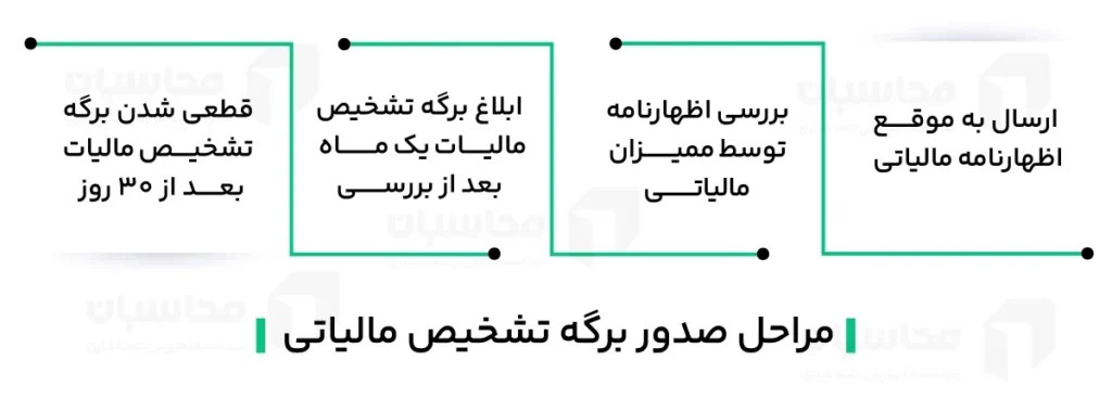 برگ تشخیص مالیات چیست؟ مراحل اعتراض به برگ تشخیص مالیاتی 2 مراحل صدور برگه تشخیص مالیاتی