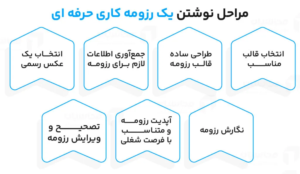 رزومه کاری چیست؟ صفر تا صد رزومه نویسی 6 مراحل نوشتن رزومه کاری