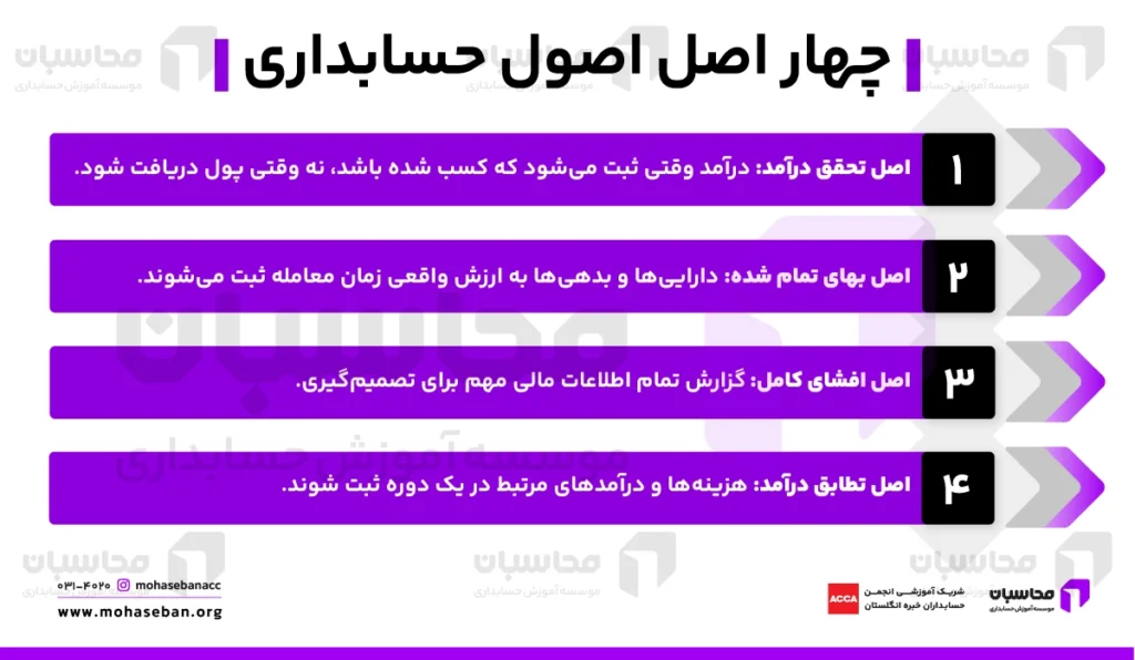 اصول حسابداری چیست؟ 4 اصل کاربردی حسابداری 2 ۴ اصل اصول حسابداری
