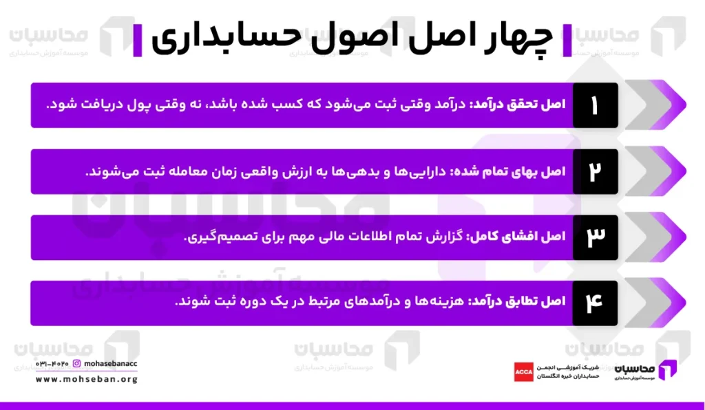 اصول حسابداری چیست؟ 4 اصل کاربردی حسابداری 2 ۴ اصل اصول حسابداری