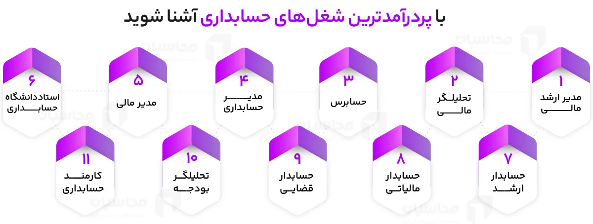 کسب درآمد از حسابدرای | پر درآمد ترین مشاغل در حسابداری