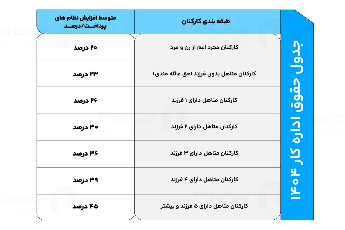 جدول حقوق اداره کار 1404