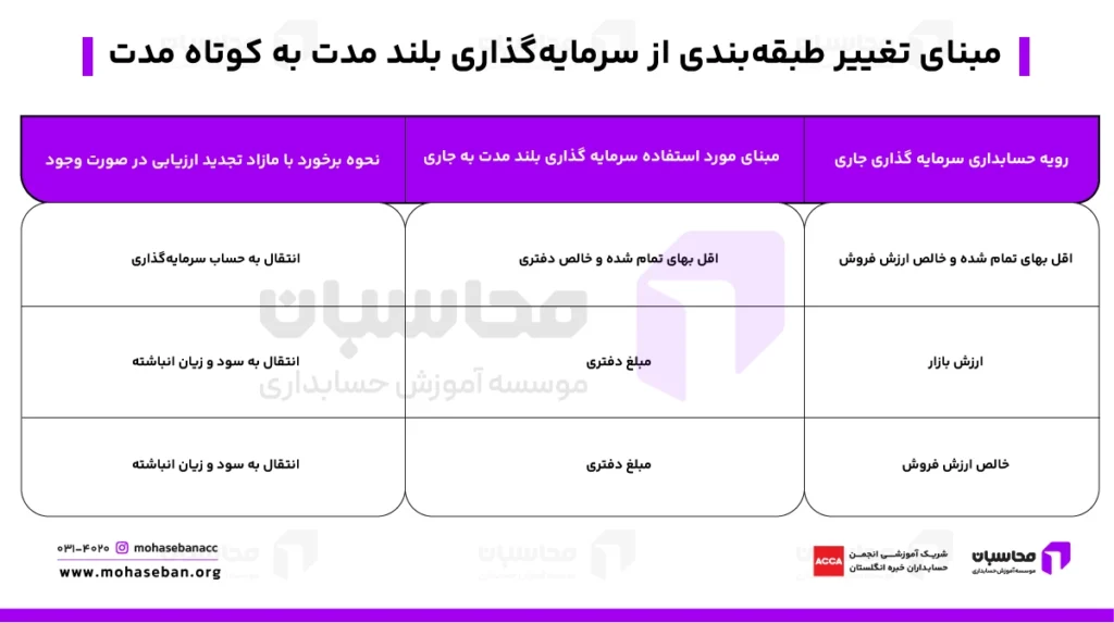 حسابداری سرمایه گذاری چیست؟ سرفصلها + Pdf استاندارد شماره 15 5 تغییر طبقه بندی سرمایه گذاری ها در استاندارد شماره 15