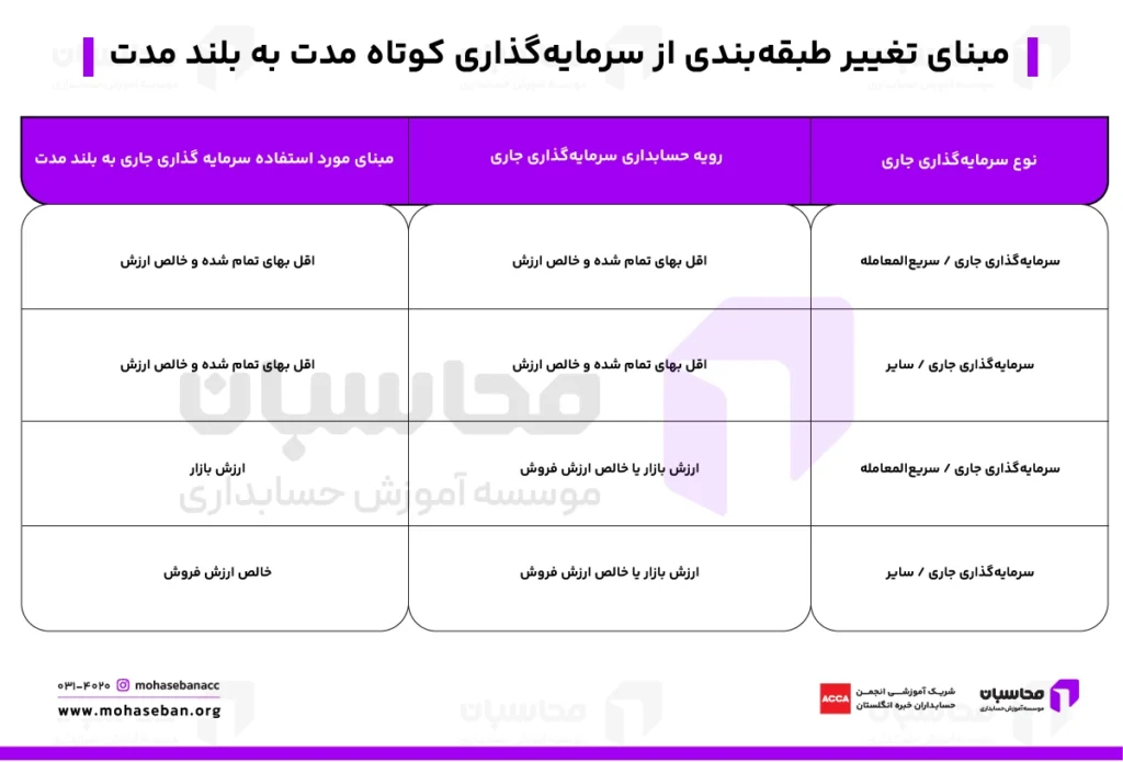 حسابداری سرمایه گذاری چیست؟ سرفصلها + Pdf استاندارد شماره 15 6 مبنای تغییر طبقه بندی از سرمایه گذاری کوتاه مدت به بلندمدت
