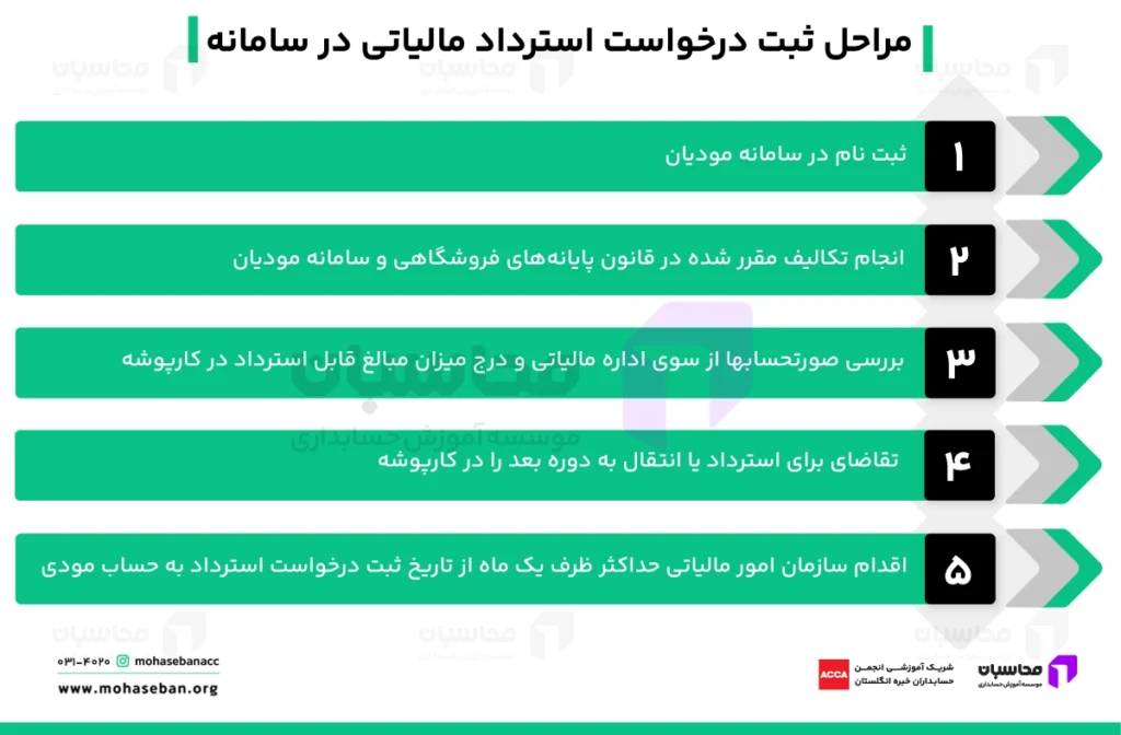 ثبت درخواست استرداد مالیاتی در سامانه