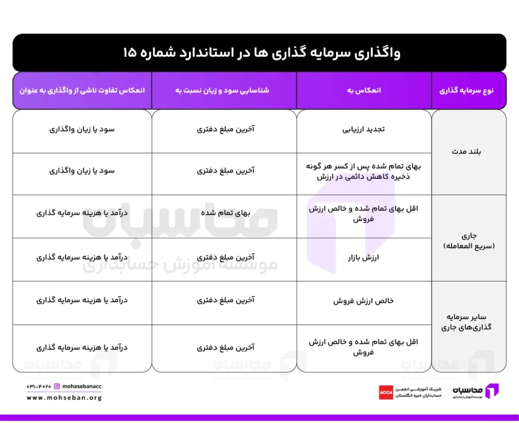 واگذاری سرمایه گذاری ها در استاندارد شماره 15