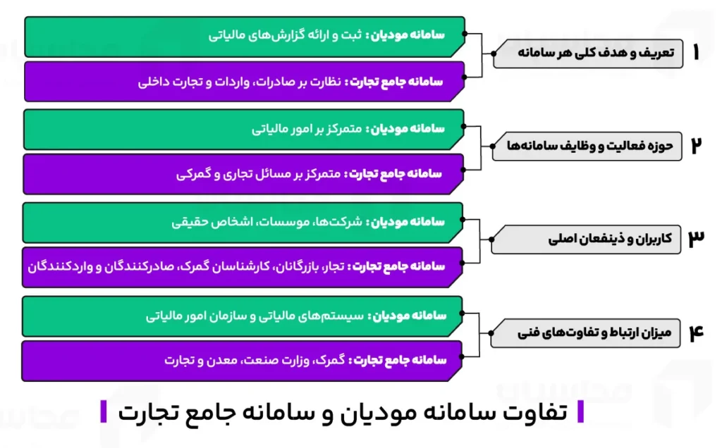 تفاوت سامانه مودیان و سامانه جامع تجارت - محاسبان