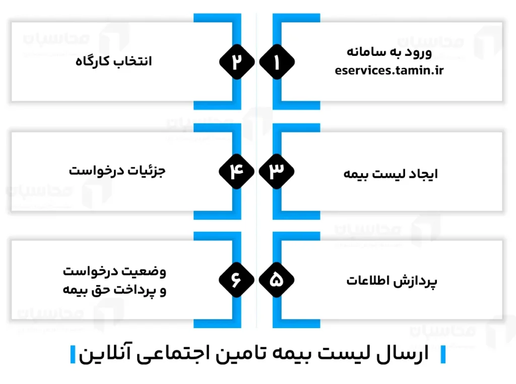 آموزش ارسال لیست بیمه آنلاین