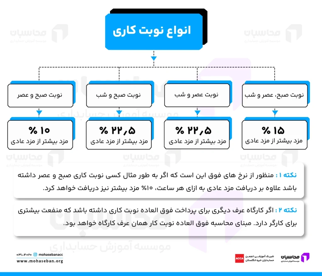 نوبت کاری چیست؟ انواع نوبت کاری ۱۴۰۵ + محاسبه آنلاین 3 انواع نوبت کاری در قانون کار