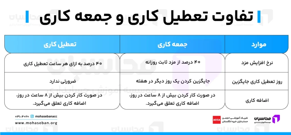تفاوت تعطیل کاری و جمعه کاری
