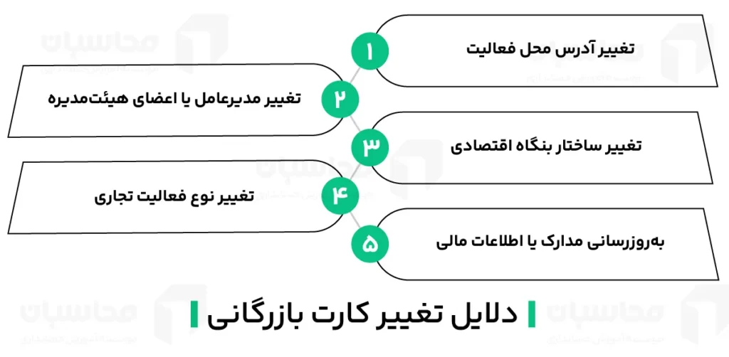 نحوه ثبت درخواست تغییر کارت بازرگانی 2 دلایل تغییر کارت بازرگانی