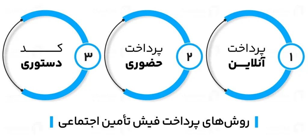 روش‌های پرداخت فیش تامین اجتماعی