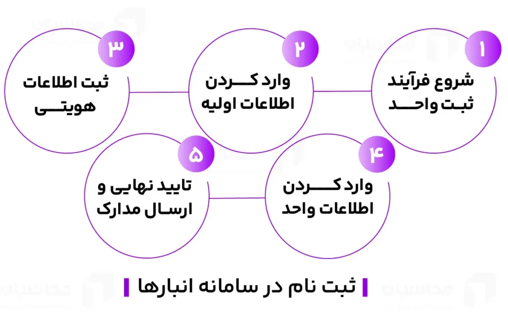 سامانه جامع انبارها چیست؟ 2 ثبت نام در سامانه انبارها