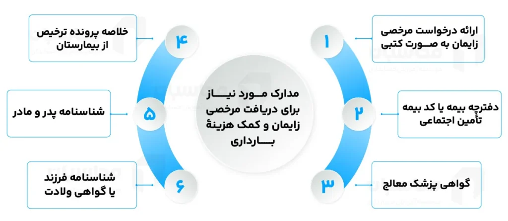 مرخصی زایمان؛ شرایط و مدارک لازم + بخشنامه جدید 1404 4 مرخصی زایمان؛ شرایط و مدارک لازم + بخشنامه جدید 1404