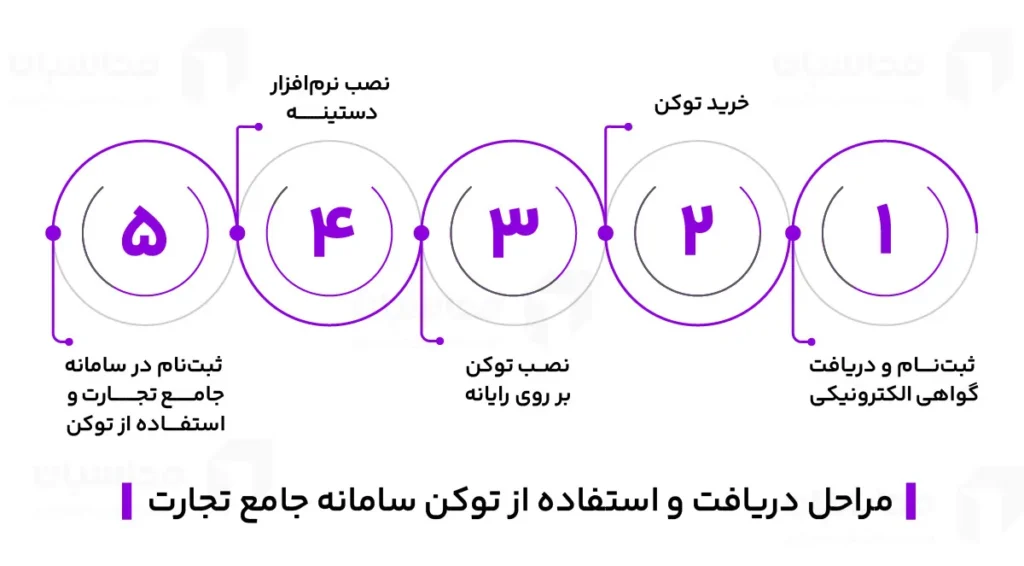 توکن سامانه جامع تجارت چیست و نحوه دریافت آن چگونه است؟ 2 مراحل دریافت توکن سامانه جامع تجارت