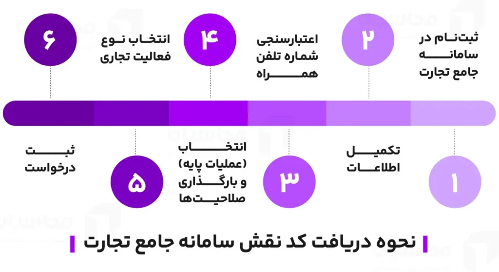 کد نقش سامانه جامع تجارت چیست؛ نحوه دریافت، استعلام و حذف آن 2 نحوه دریافت کد نقش سامانه جامع تجارت