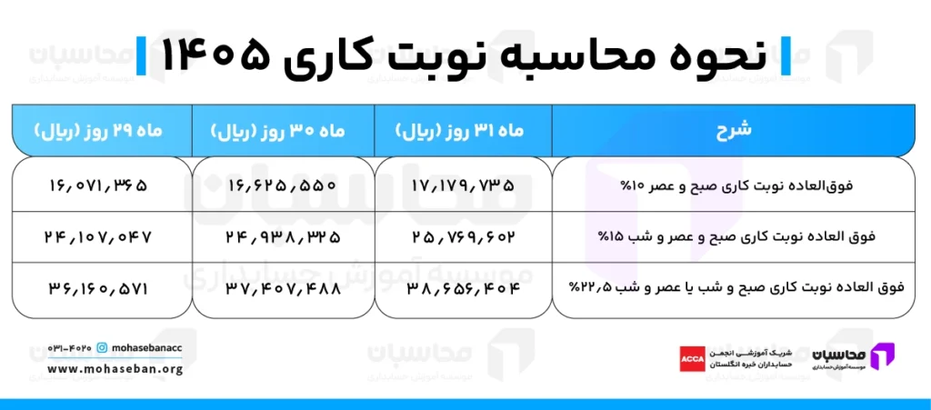 نوبت کاری چیست؟ انواع نوبت کاری ۱۴۰۵ + محاسبه آنلاین 4 نحوه محاسبه نوبت کاری ۱۴۰۵