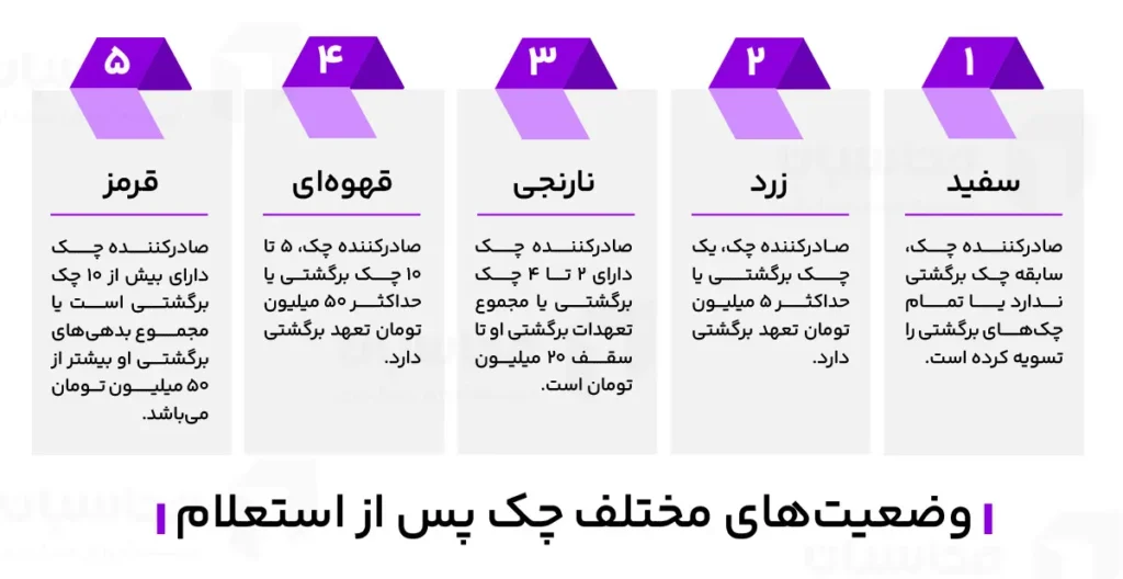 وضعیت‌های مختلف چک صیادی پس از استعلام
