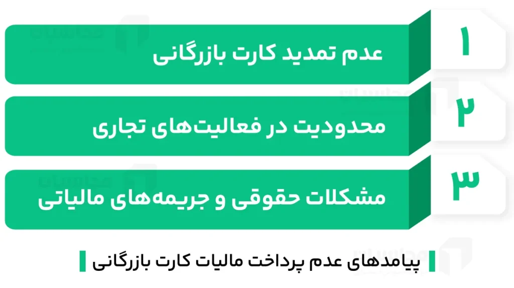 مالیات کارت بازرگانی چقدر است؟ نحوه استعلام + معافیت ها 3 پیامدهای عدم پرداخت مالیات کارت بازرگانی