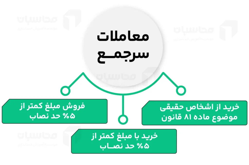 چه معاملاتی در لیست معاملات فصلی گزارش نمیشود؟ (مشمولیت ماده 169) 2 چه معاملاتی به صورت سرجمع گزارش میشود؟