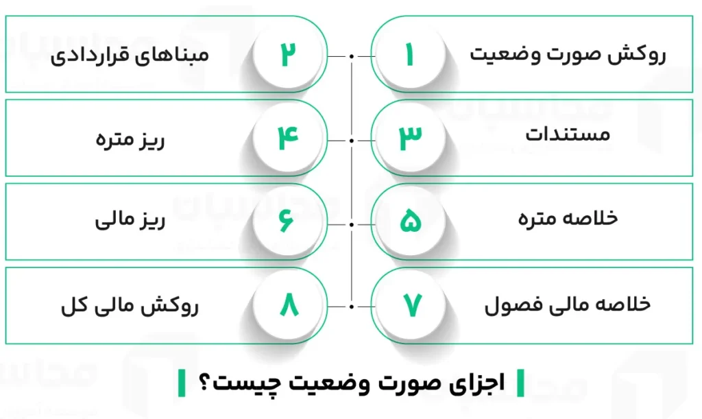 نحوه ارسال صورت وضعیت پیمانکاری در سامانه مودیان 2 اجزای صورت وضعیت پیمانکاری در سامانه مودیان