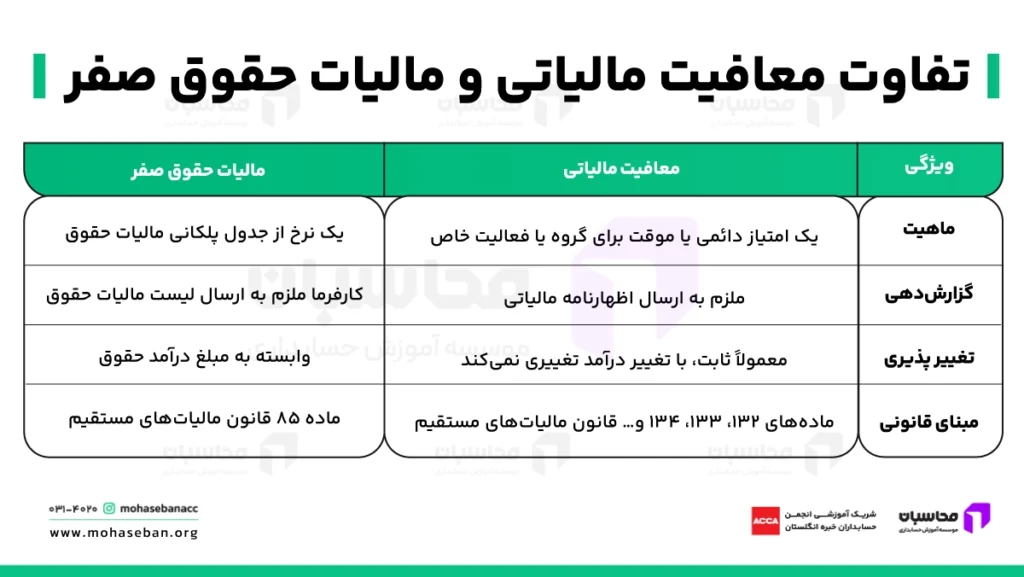 تفاوت معافیت مالیاتی و مالیات حقوق صفر
