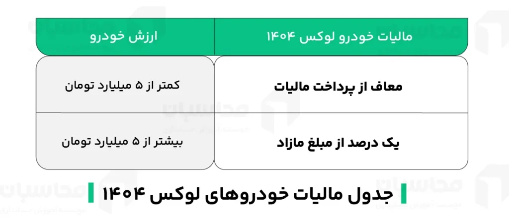 مالیات خودرو لوکس ۱۴۰۴ + نحوه محاسبه مالیات خودرو لوکس 3 جدول مالیات خودرو لوکس 1404