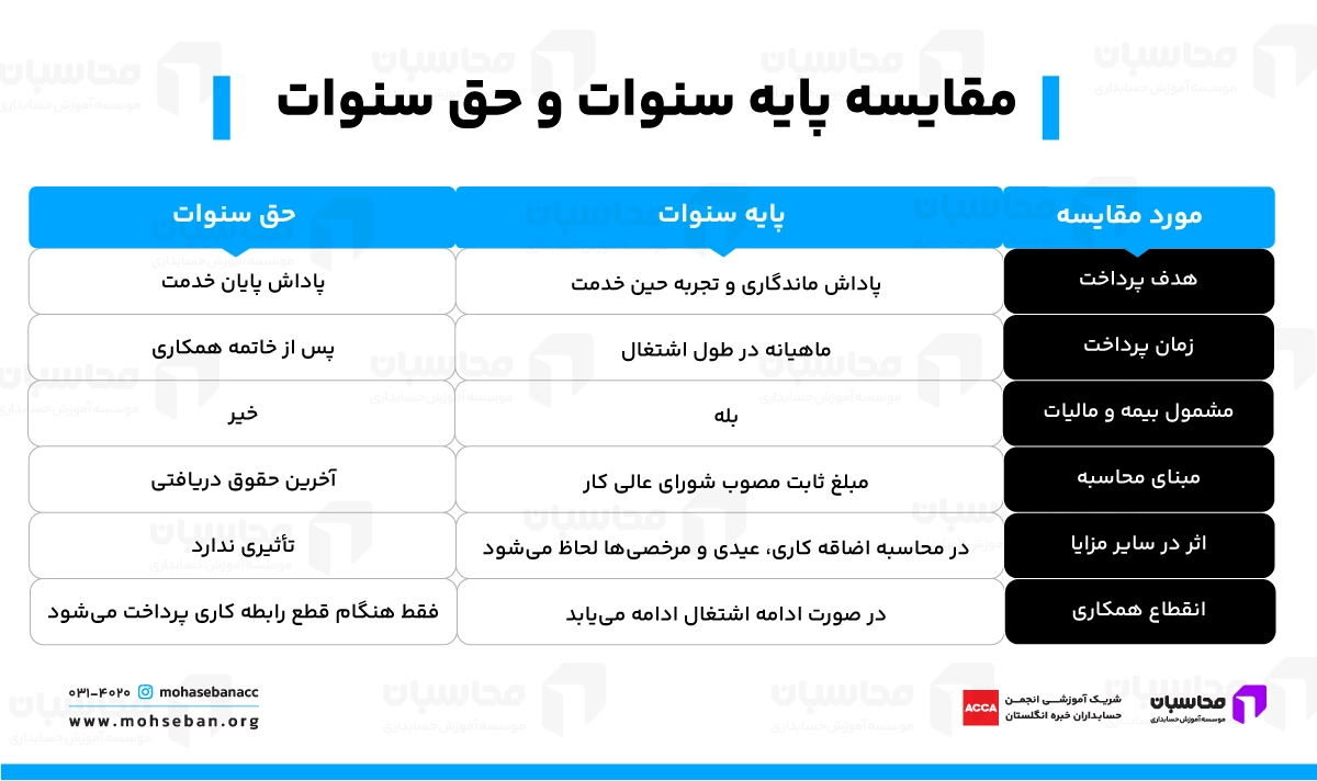 پایه سنوات چیست؟ محاسبه پایه سنوات 1405 4 تفاوت پایه سنوات و حق سنوات