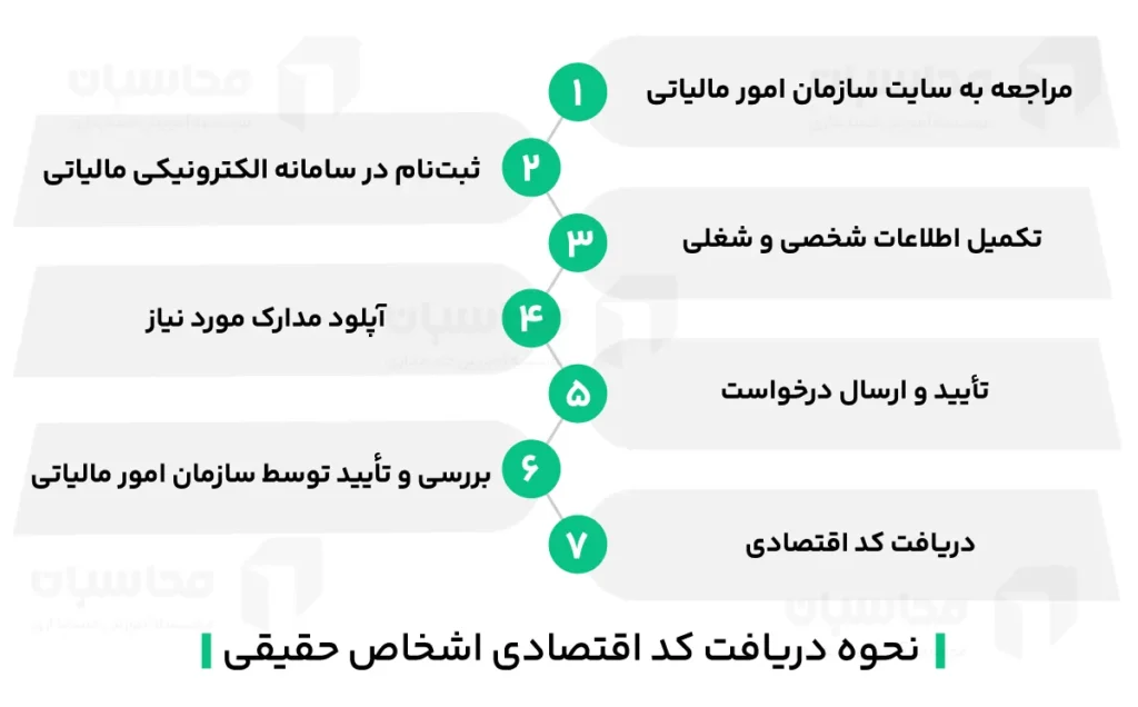کد اقتصادی اشخاص حقیقی چیست؛ نحوه دریافت، استعلام و ابطال 2 نحوه دریافت کد اقتصادی اشخاص حقیقی