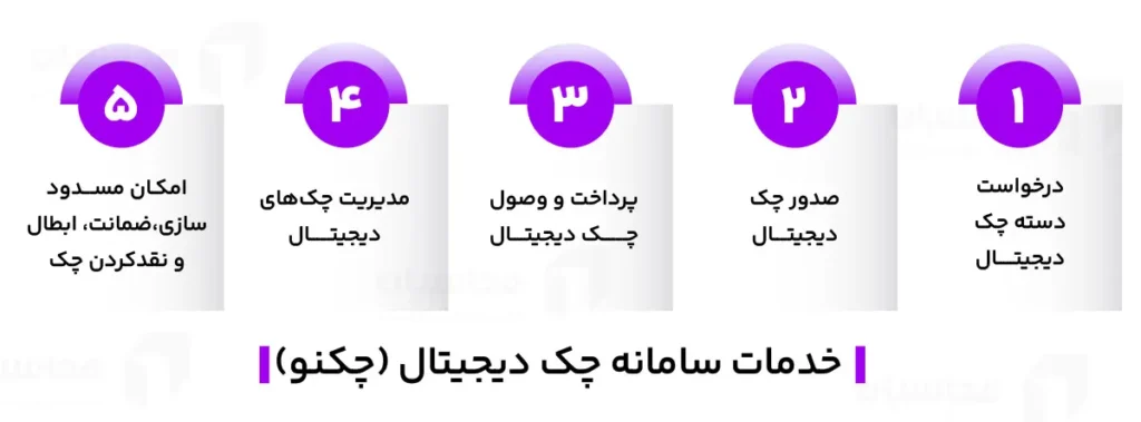 چکنو چیست؛ فعالسازی، درخواست صدور، پیگیری و انتقال چکنو 3 خدمات سامانه چک دیجیتال چکنو