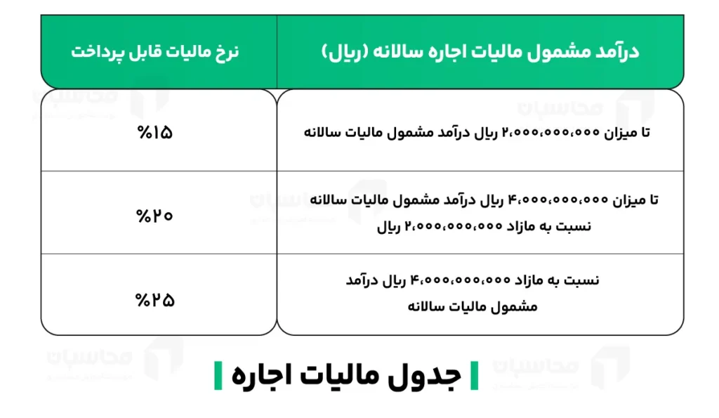 مالیات اجاره املاک 1404؛ محاسبه آنلاین مالیات اجاره و معافیت ها 2 جدول مالیات اجاره