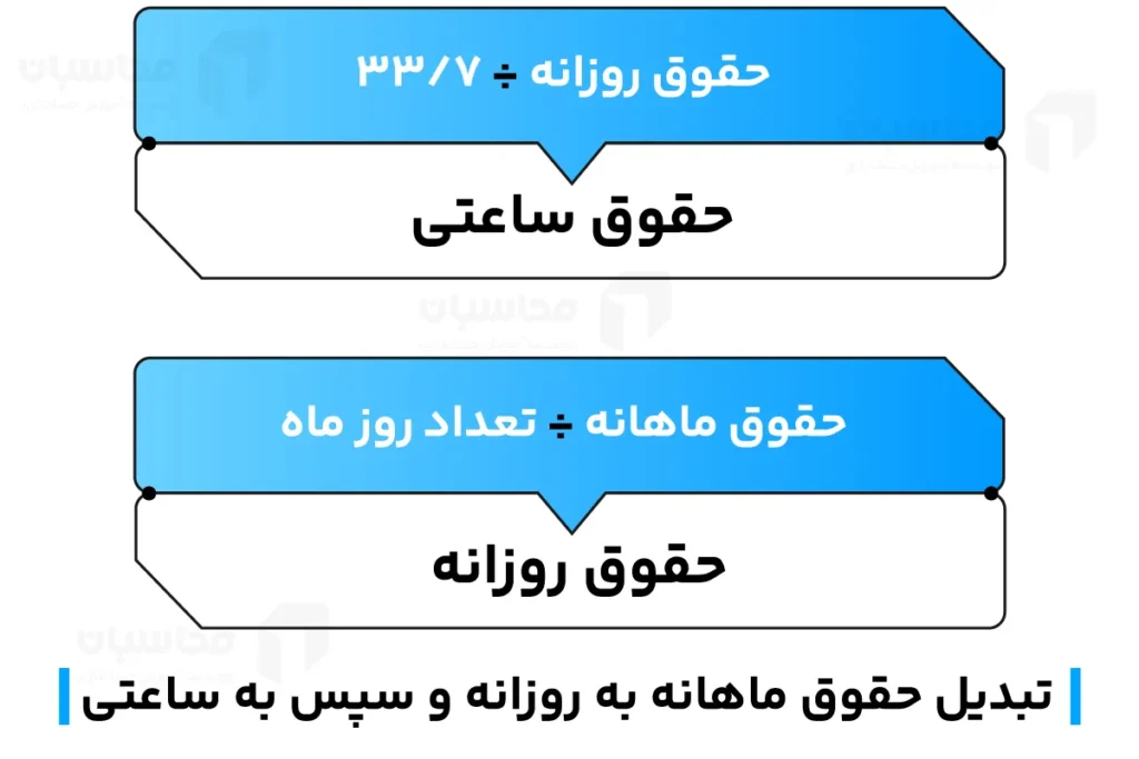 حقوق ساعتی چیست؟ نحوه محاسبه حقوق ساعتی 3 فرمول محاسبه حقوق ساعتی